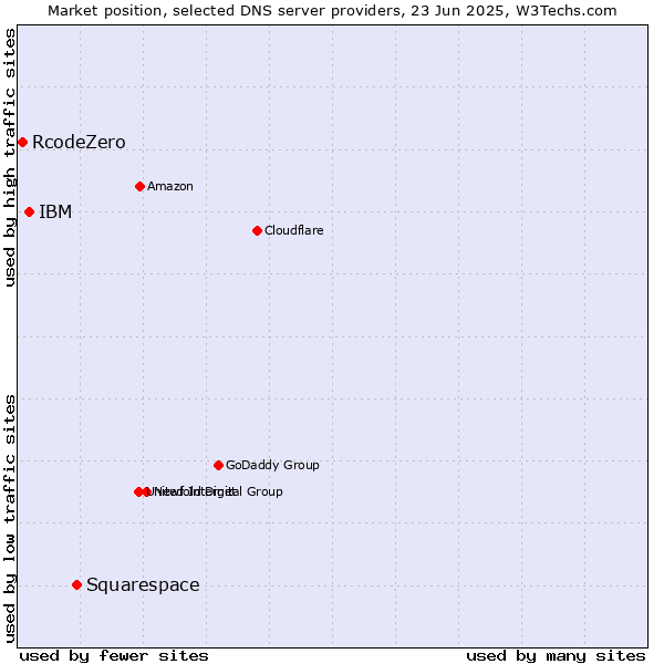Market position of Squarespace vs. IBM vs. RcodeZero