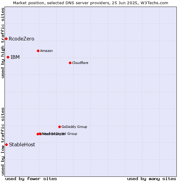 Market position of IBM vs. StableHost vs. RcodeZero