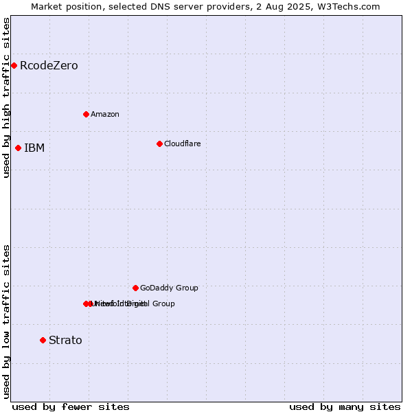Market position of Strato vs. IBM vs. RcodeZero