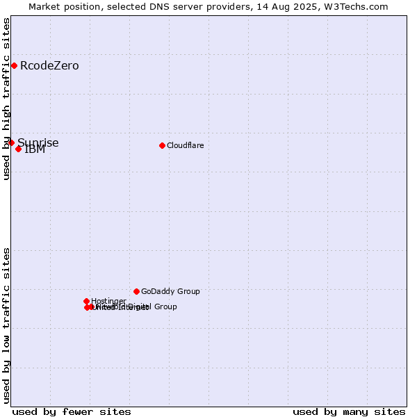Market position of IBM vs. RcodeZero vs. Sunrise