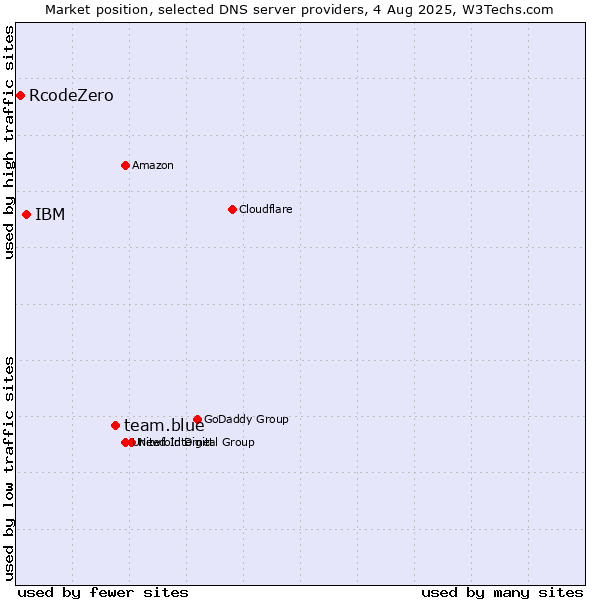 Market position of team.blue vs. IBM vs. RcodeZero