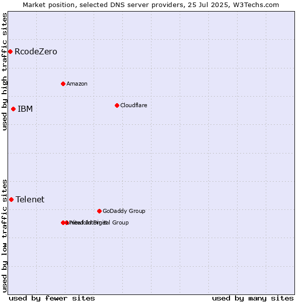 Market position of IBM vs. Telenet vs. RcodeZero
