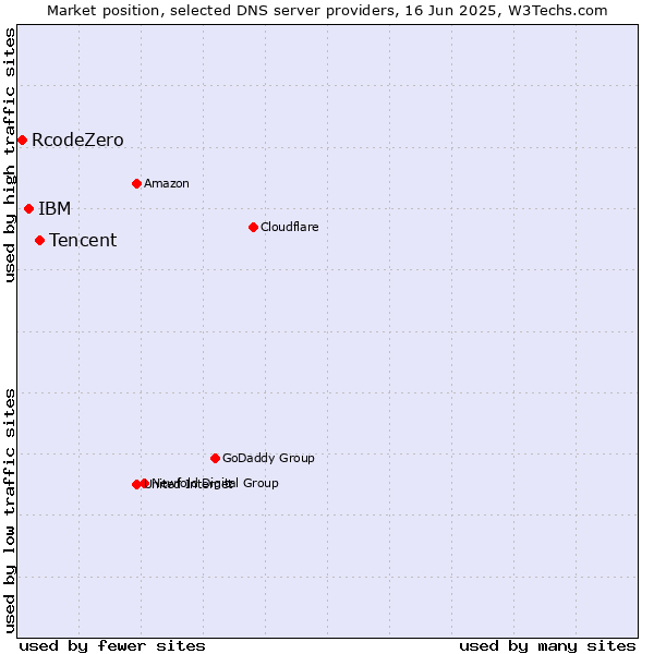 Market position of Tencent vs. IBM vs. RcodeZero