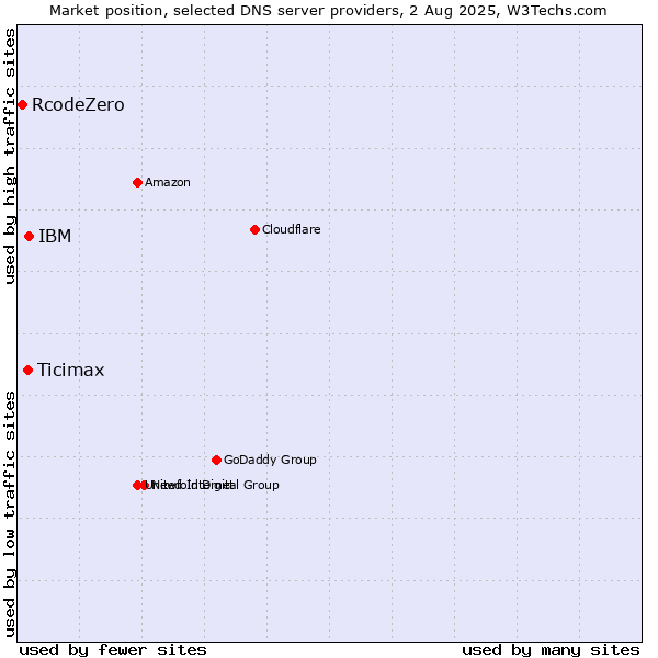 Market position of IBM vs. Ticimax vs. RcodeZero