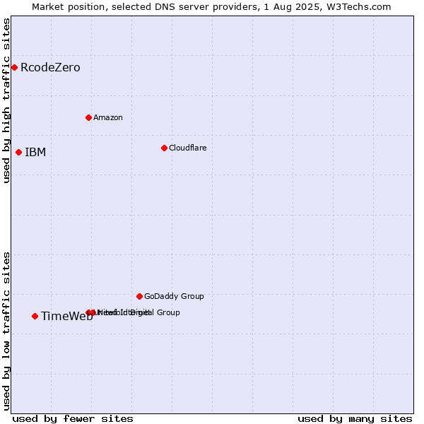 Market position of TimeWeb vs. IBM vs. RcodeZero