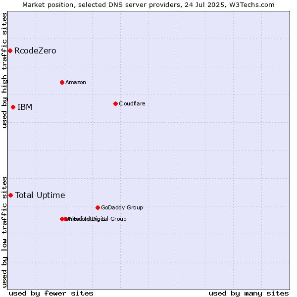 Market position of IBM vs. Total Uptime vs. RcodeZero