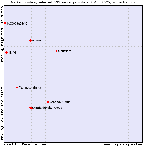 Market position of Your.Online vs. IBM vs. RcodeZero