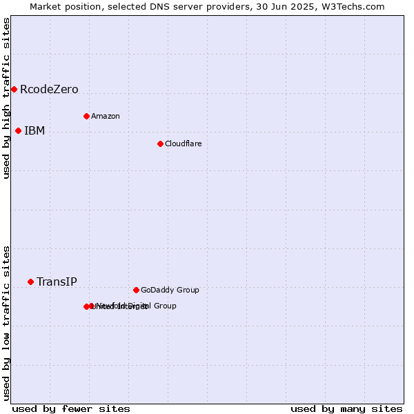 Market position of TransIP vs. IBM vs. RcodeZero