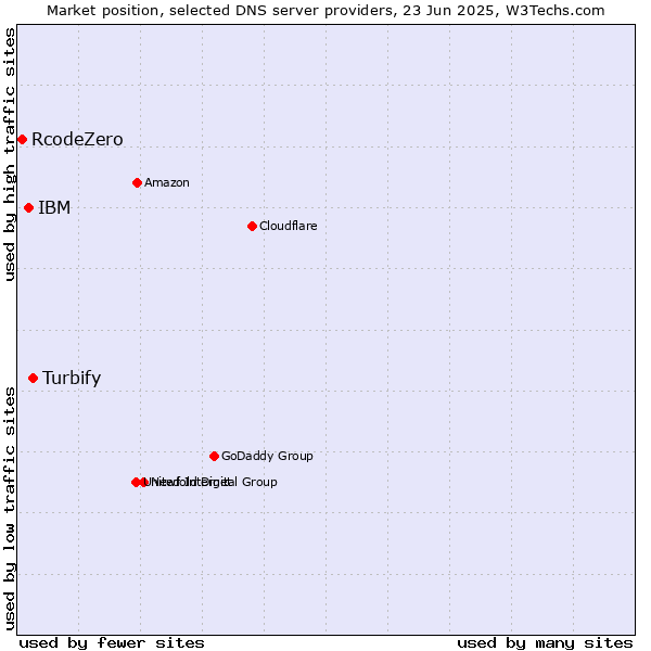 Market position of Turbify vs. IBM vs. RcodeZero