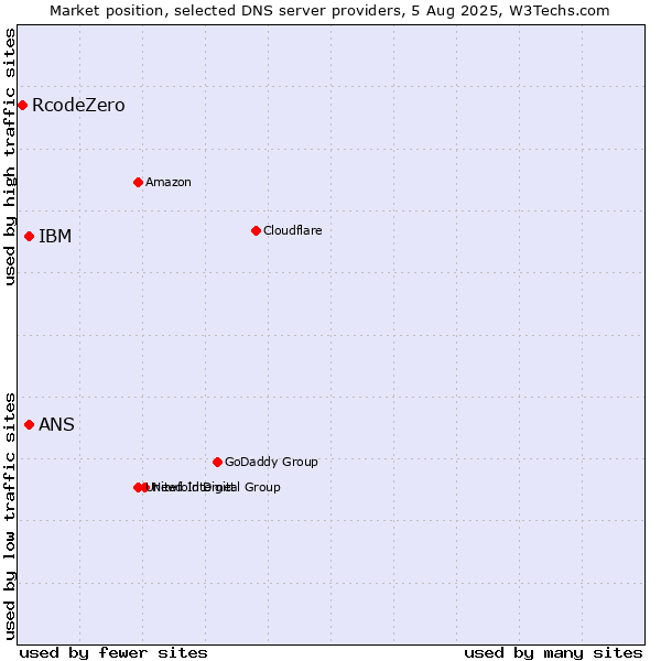 Market position of IBM vs. ANS vs. RcodeZero