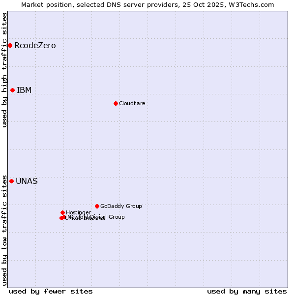 Market position of IBM vs. UNAS vs. RcodeZero