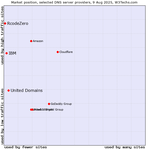 Market position of United Domains vs. IBM vs. RcodeZero