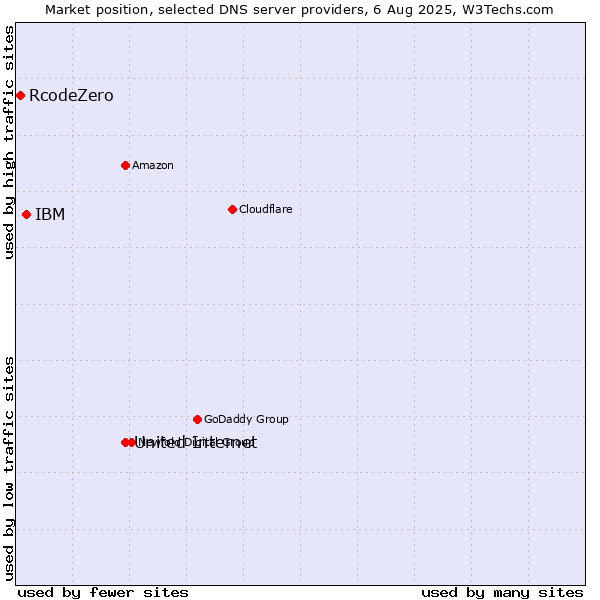 Market position of United Internet vs. IBM vs. RcodeZero