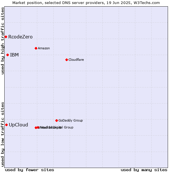 Market position of IBM vs. UpCloud vs. RcodeZero