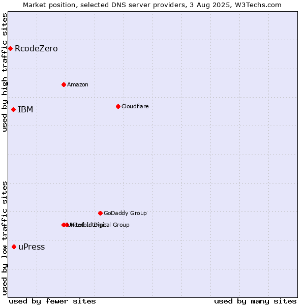 Market position of uPress vs. IBM vs. RcodeZero