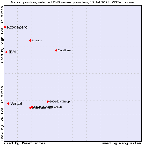 Market position of Vercel vs. IBM vs. RcodeZero