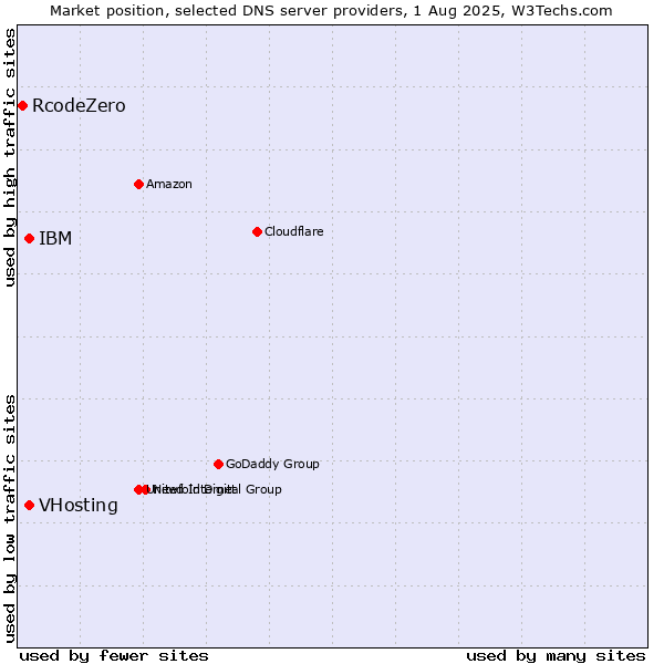 Market position of VHosting vs. IBM vs. RcodeZero