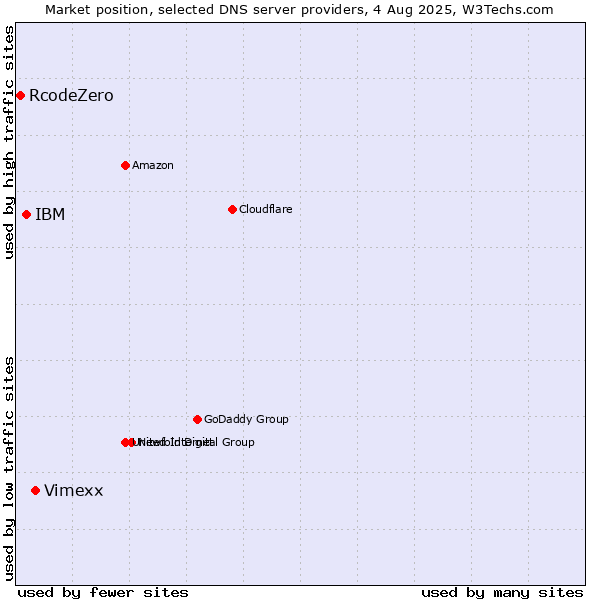 Market position of Vimexx vs. IBM vs. RcodeZero