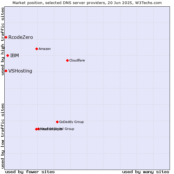 Market position of IBM vs. VSHosting vs. RcodeZero
