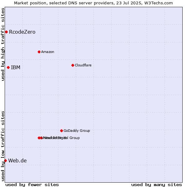 Market position of IBM vs. RcodeZero vs. Web.de