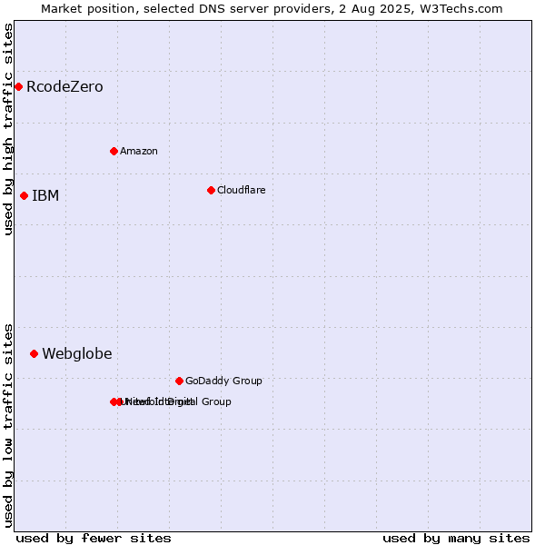 Market position of Webglobe vs. IBM vs. RcodeZero