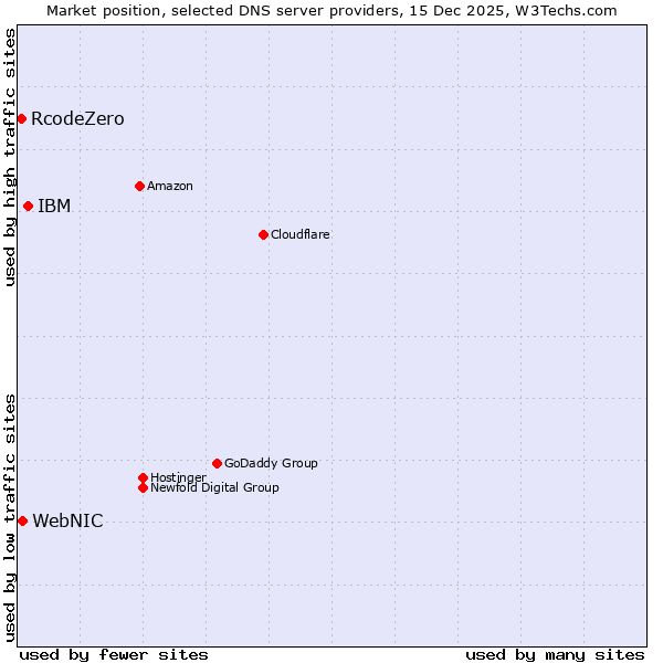 Market position of IBM vs. WebNIC vs. RcodeZero