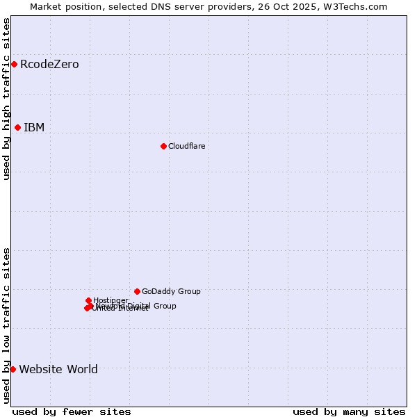 Market position of IBM vs. RcodeZero vs. Website World