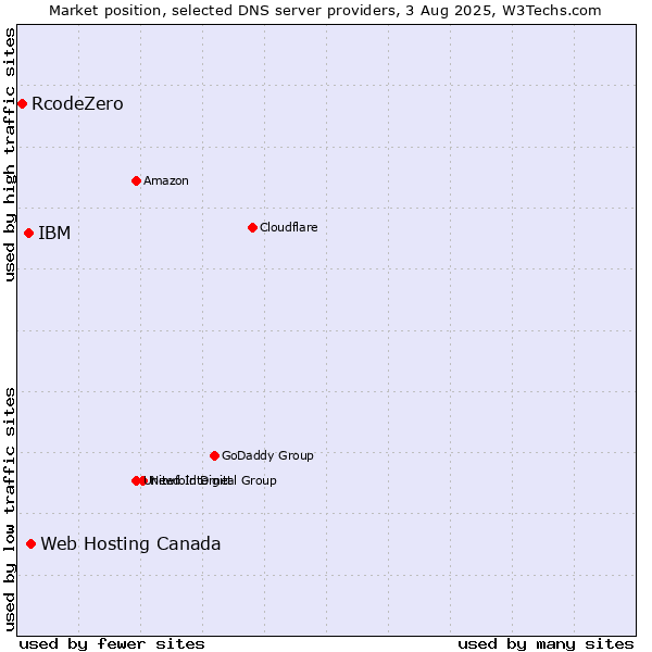 Market position of Web Hosting Canada vs. IBM vs. RcodeZero