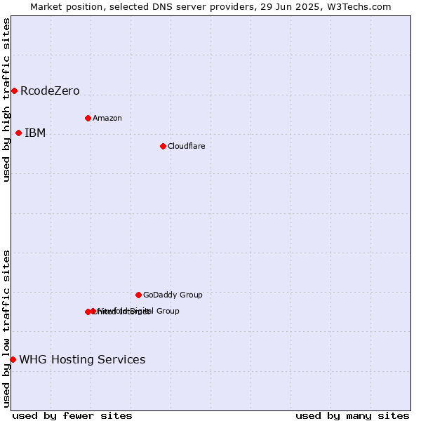 Market position of IBM vs. RcodeZero vs. WHG Hosting Services