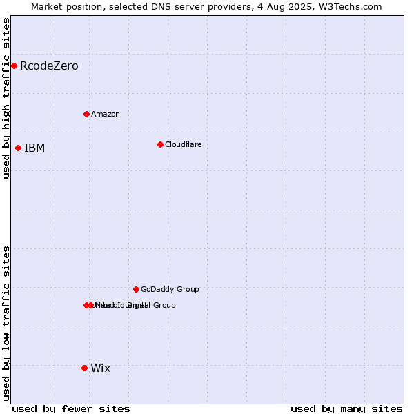 Market position of Wix vs. IBM vs. RcodeZero