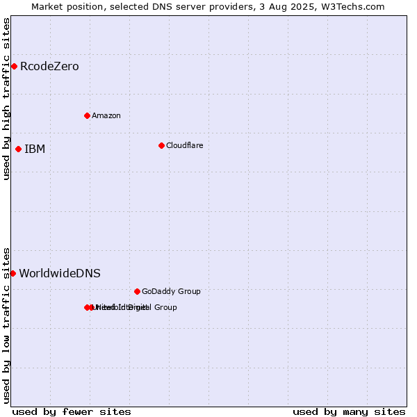 Market position of IBM vs. RcodeZero vs. WorldwideDNS