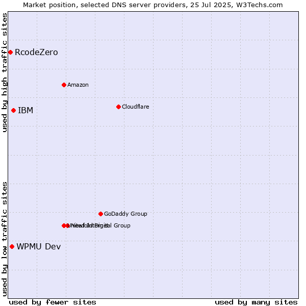 Market position of IBM vs. WPMU Dev vs. RcodeZero