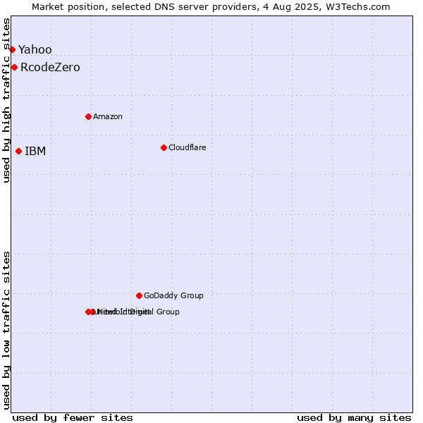 Market position of IBM vs. RcodeZero vs. Yahoo