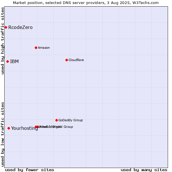 Market position of Yourhosting vs. IBM vs. RcodeZero