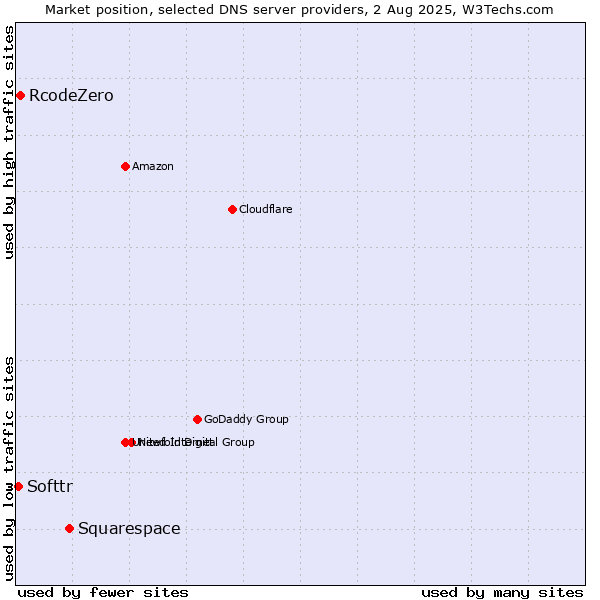 Market position of Squarespace vs. RcodeZero vs. Softtr