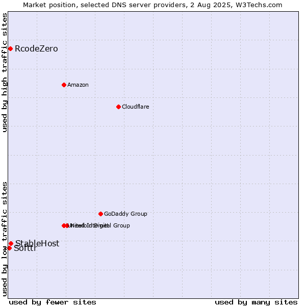 Market position of StableHost vs. RcodeZero vs. Softtr