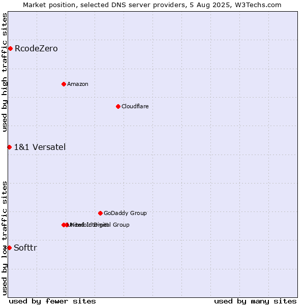 Market position of RcodeZero vs. Softtr vs. 1&1 Versatel