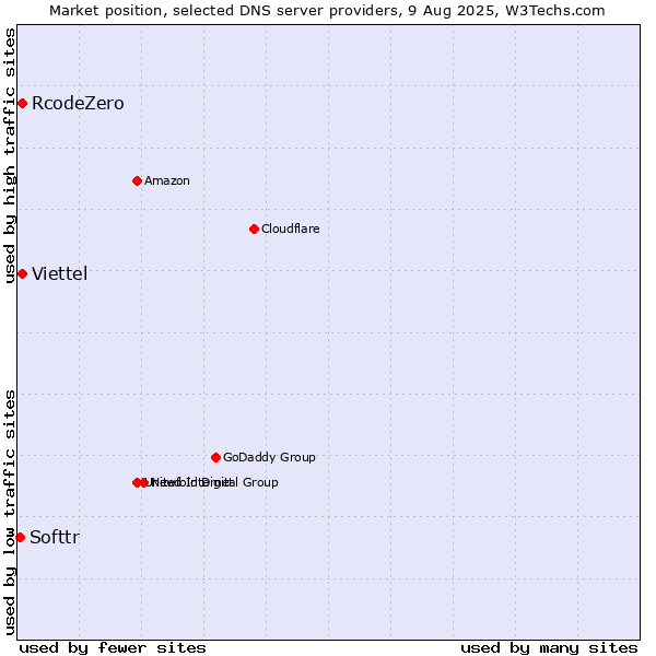 Market position of Viettel vs. RcodeZero vs. Softtr