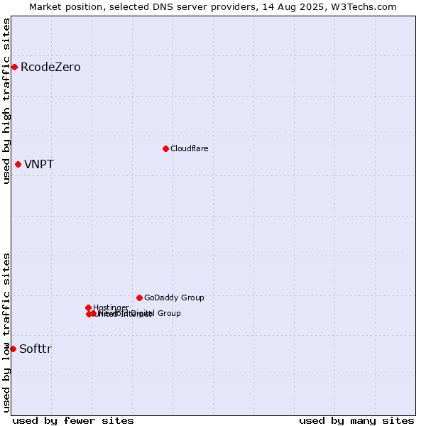 Market position of VNPT vs. RcodeZero vs. Softtr