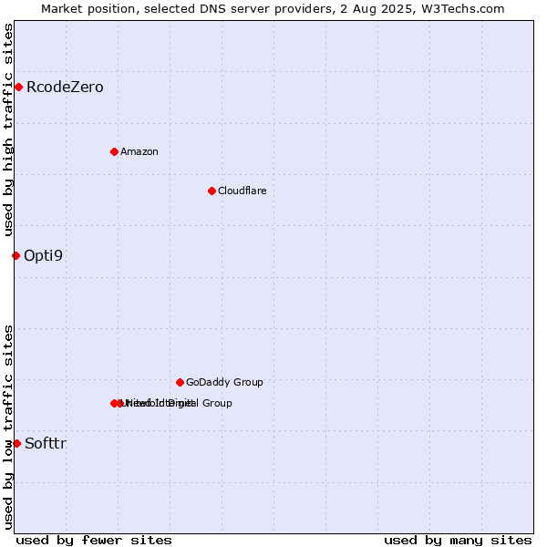 Market position of RcodeZero vs. Softtr vs. Opti9