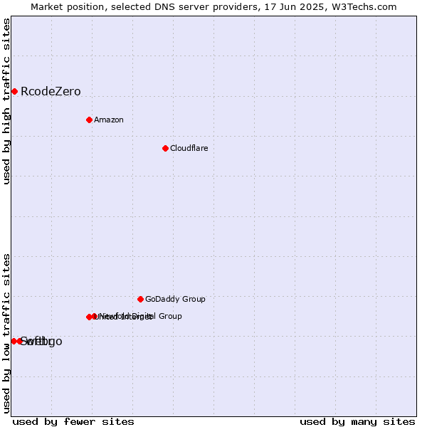 Market position of webgo vs. RcodeZero vs. Softtr
