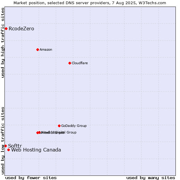 Market position of Web Hosting Canada vs. RcodeZero vs. Softtr