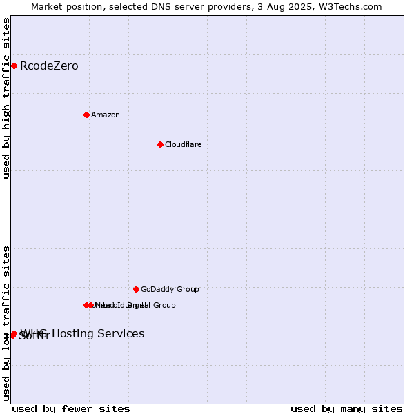 Market position of RcodeZero vs. Softtr vs. WHG Hosting Services