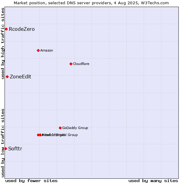 Market position of ZoneEdit vs. RcodeZero vs. Softtr