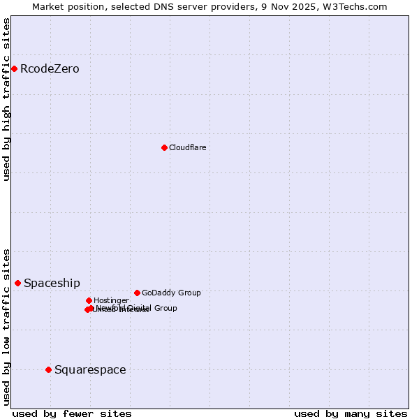 Market position of Squarespace vs. Spaceship vs. RcodeZero