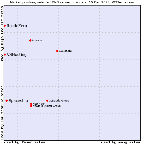 Market position of Spaceship vs. VSHosting vs. RcodeZero