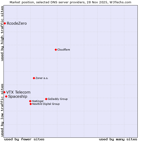 Market position of Spaceship vs. RcodeZero vs. VTX Telecom