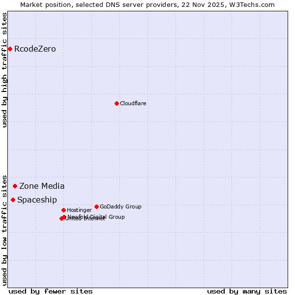 Market position of Zone Media vs. Spaceship vs. RcodeZero
