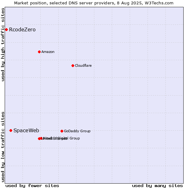 Market position of SpaceWeb vs. RcodeZero