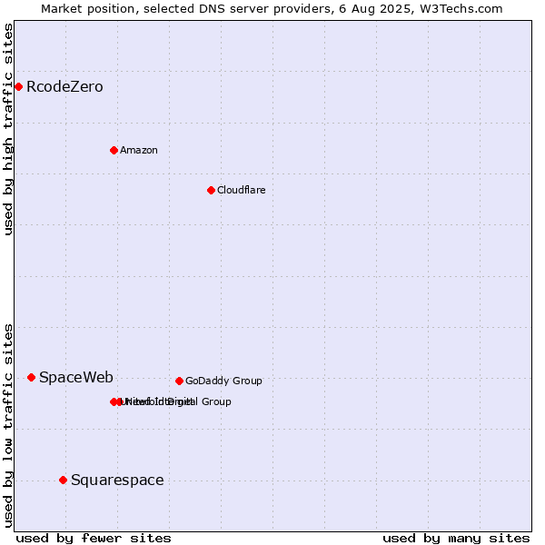 Market position of Squarespace vs. SpaceWeb vs. RcodeZero